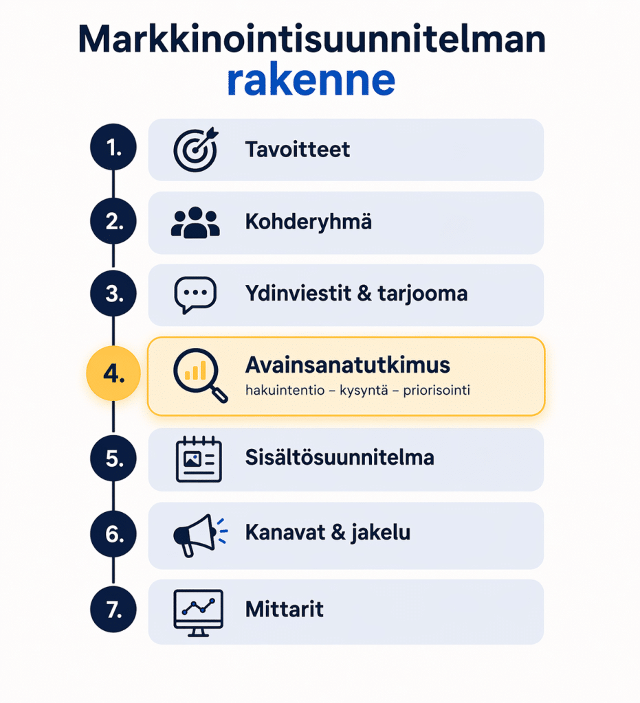 Avainsanatutkimuksella on merkittävä rooli markkinointisuunnitelmassa